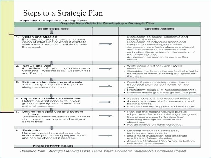 3 Year Strategy Plan Template Fresh Three Year Strategic Plan Template