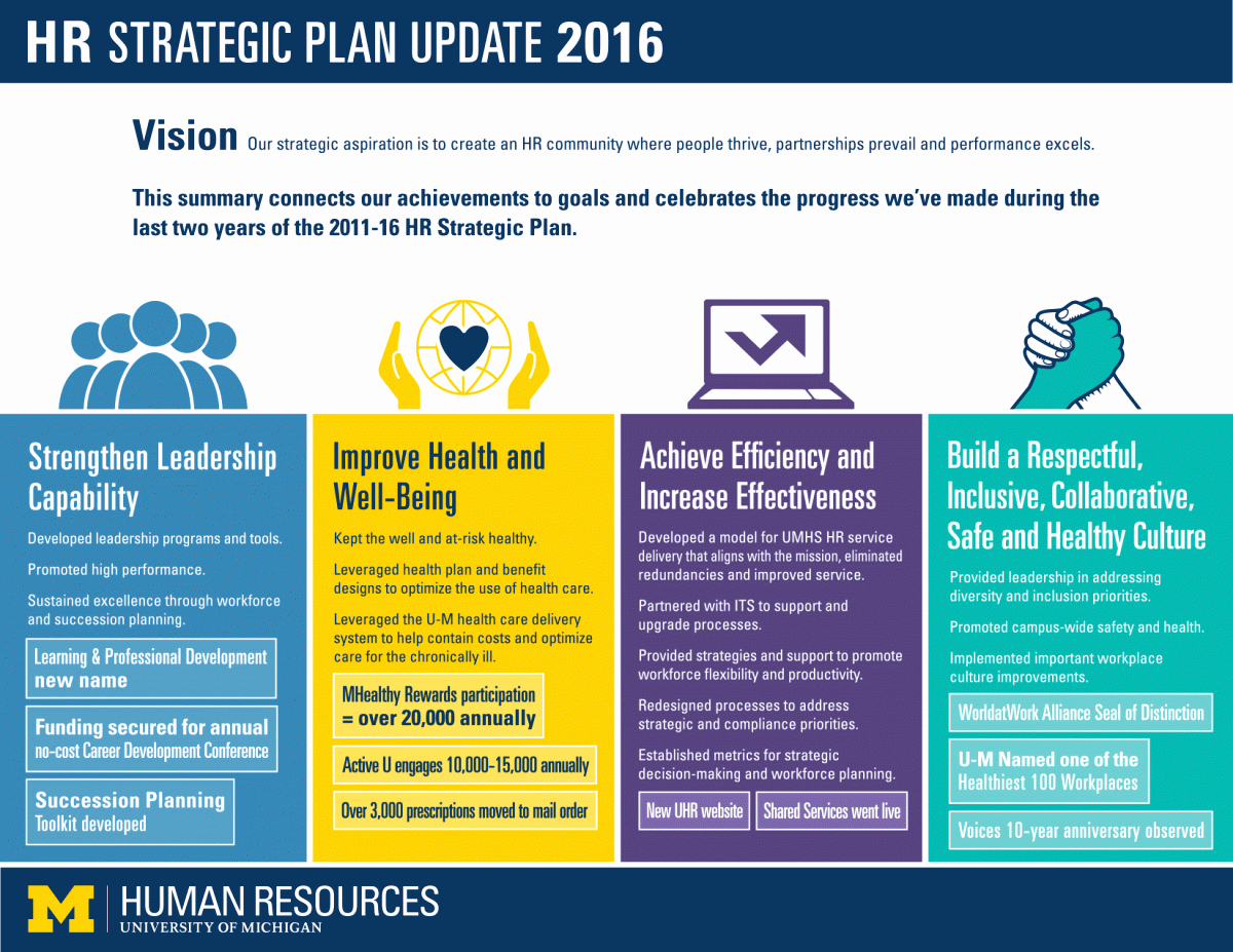 3 Year Strategy Plan Template Unique Uhr Strategic Plan