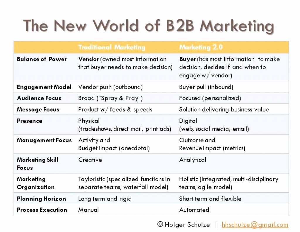 B2b Marketing Plan Template Best Of 10 Best B2b Digital Marketing Practices