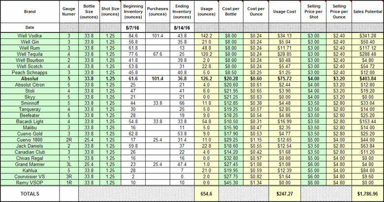 Bar Inventory Spreadsheet Template Awesome 7 Bar Liquor Inventory Spreadsheet