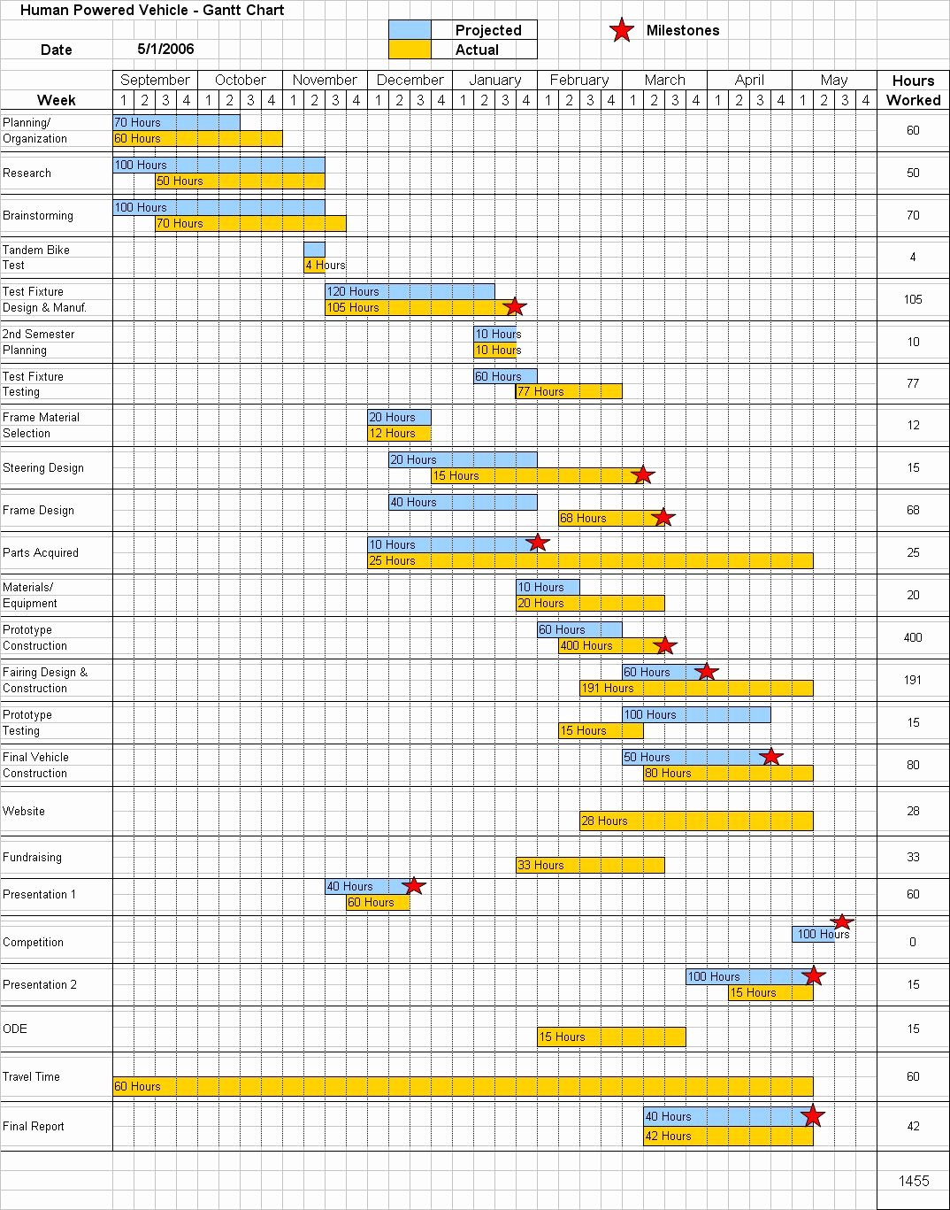 Bullet Journal Excel Template Lovely Gantt Chart Sections Google Search B
