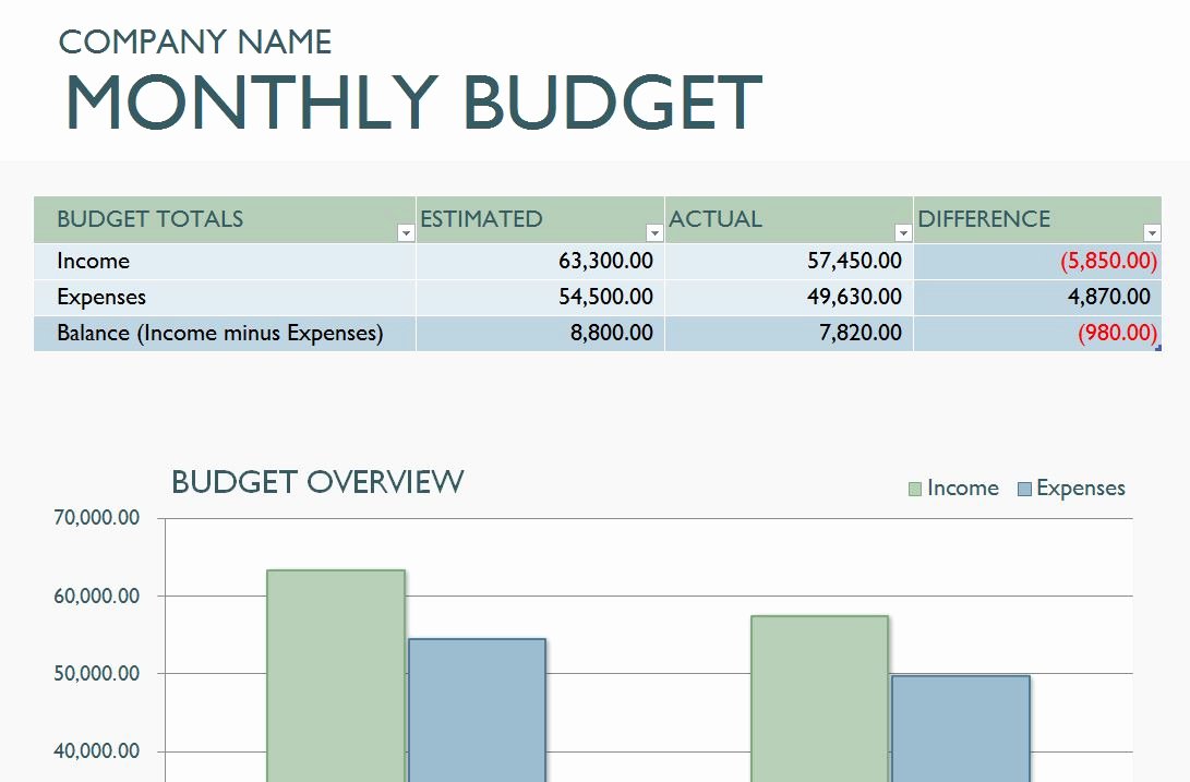 Business Budget Template Excel Inspirational Monthly Business Bud Template