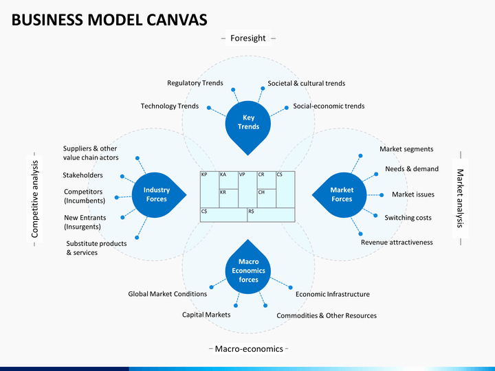 Business Canvas Template Ppt Fresh Business Model Canvas Powerpoint Template