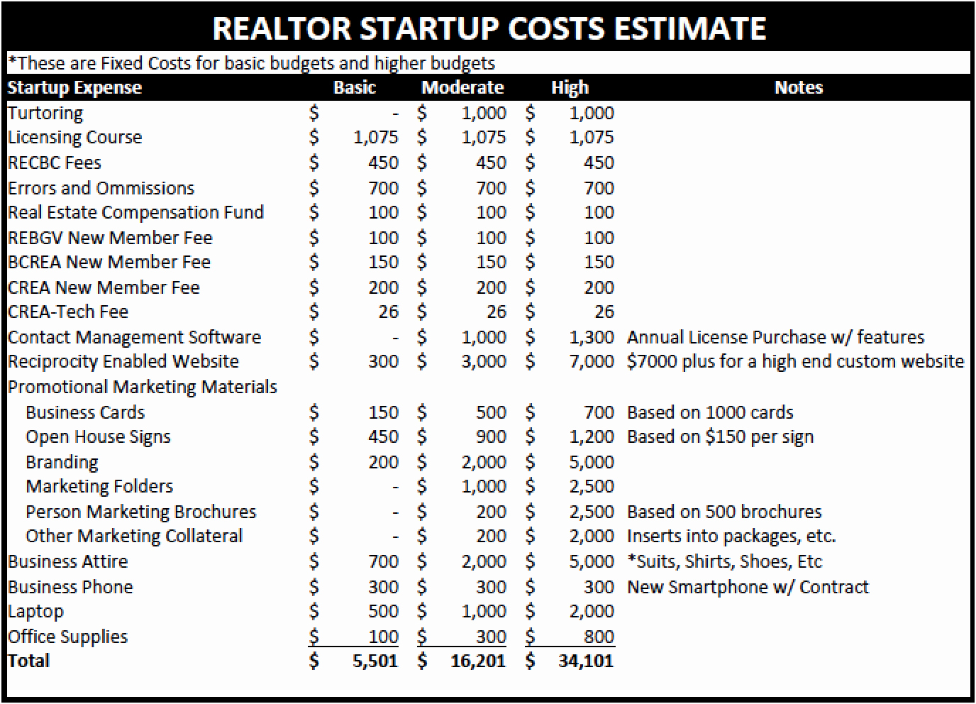 Business Start Up Costs Template Best Of the Costs Of Being A Realtor Startup Costs