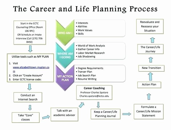 Career Path Planning Template Beautiful Career Map Template Path Chart – Lccorp