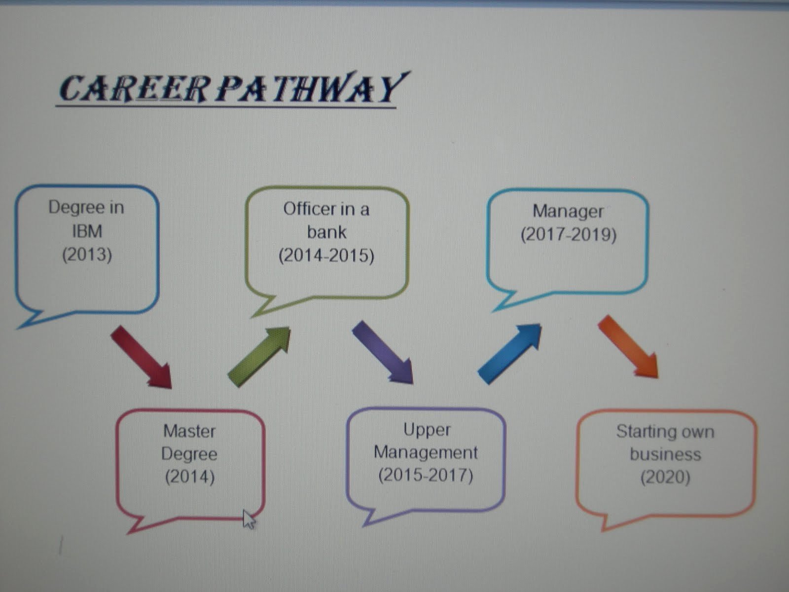 Career Path Planning Template Unique E Portfolio Career Pathway