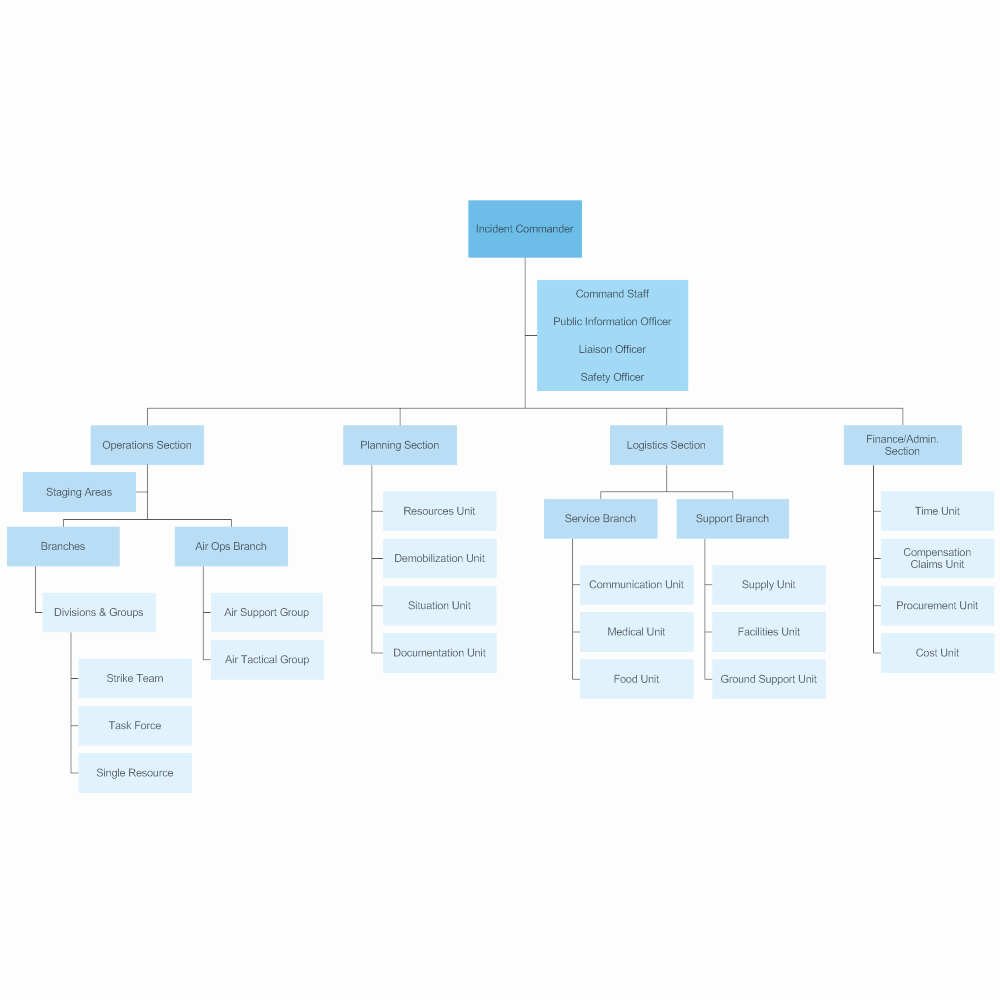 Chain Of Command Template Fresh Incident Mand Structure