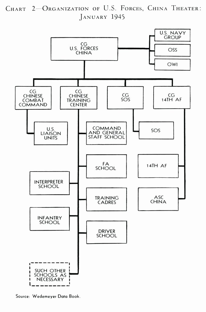 Chain Of Command Template Inspirational Us Government Chain Mand Flow Chart Army – Horneburg