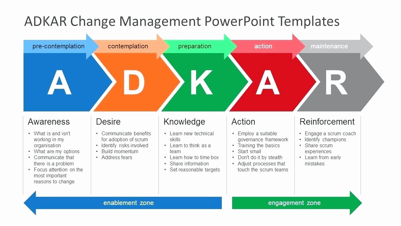 Change Management Communication Plan Template Unique Template Munication Plan Ppt Template