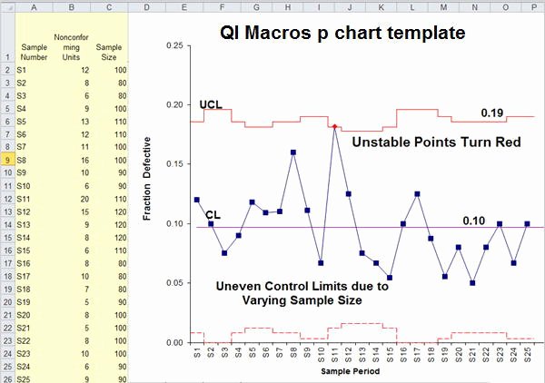 Control Chart Excel Template Elegant P Chart Example Tulumsender