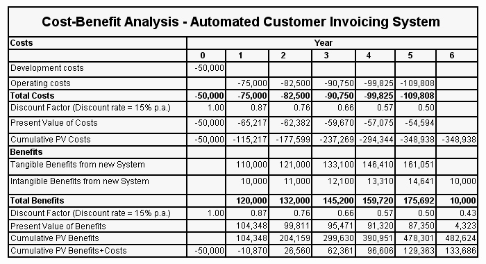 Cost Analysis Excel Template Fresh 5 Cost Benefit Analysis Templates Excel Pdf formats