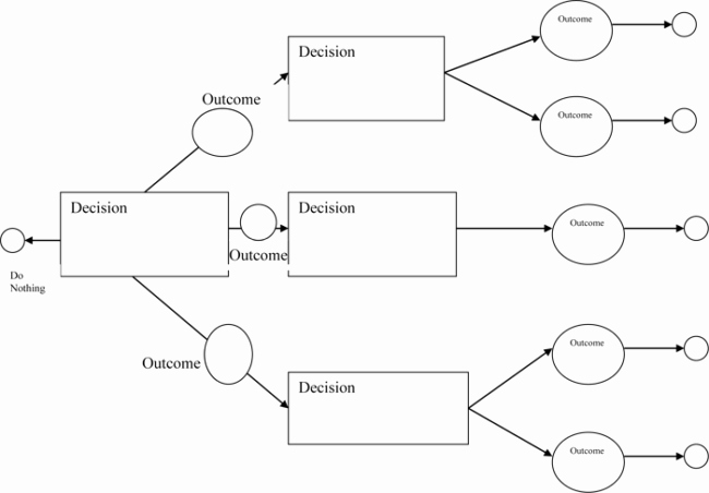 Decision Document Template Word Elegant Decision Tree Templates Word Templates Docs