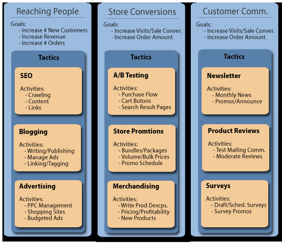 Ecommerce Marketing Plan Template Awesome An E Merce Marketing Plan that Won T Overwhelm You
