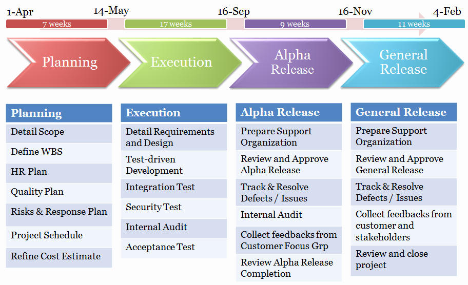 High Level Project Plan Template