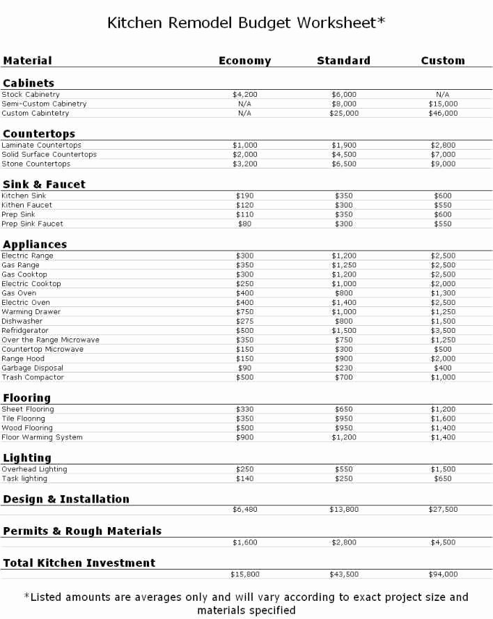 Home Remodel Budget Template Fresh the Home Renovation Bud Spreadsheet Template Home