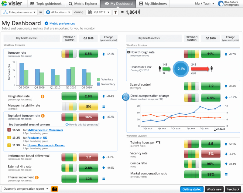 Human Resources Dashboard Template Lovely Workforce Analytics