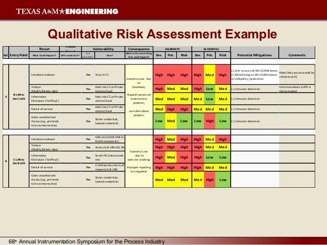 Information Security Risk assessment Template Awesome Cyber Security Risk assessment Template Templates
