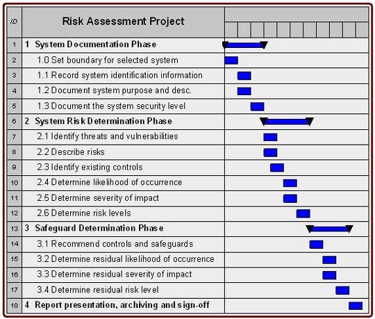 Information Security Risk assessment Template Unique Cyber Security Vulnerability assessment Template