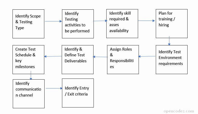 It Testing Plan Template Beautiful How to Write Simple &amp; Effective Test Qa Plan [sample