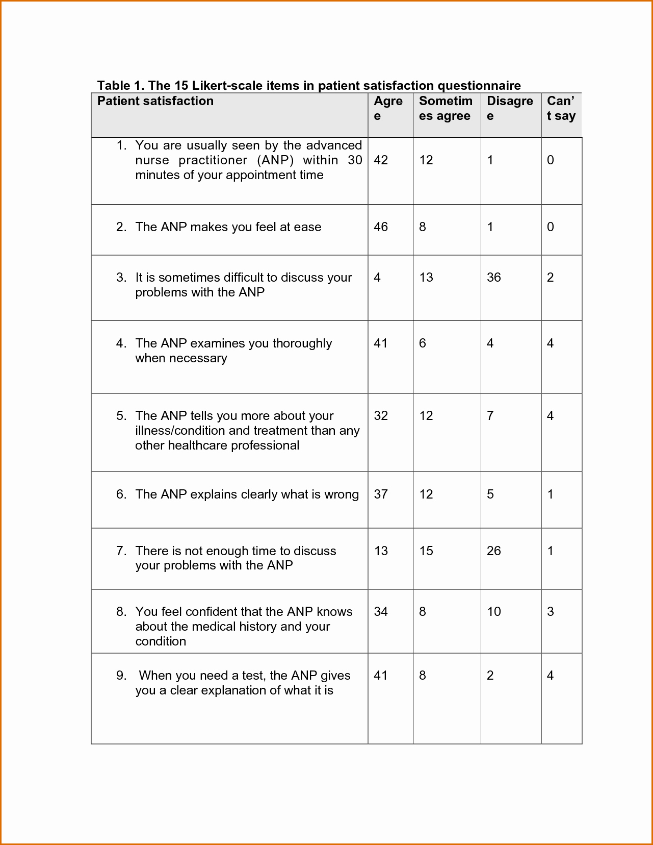 Likert Scale Survey Template Best Of 7 Likert Scale Template Word