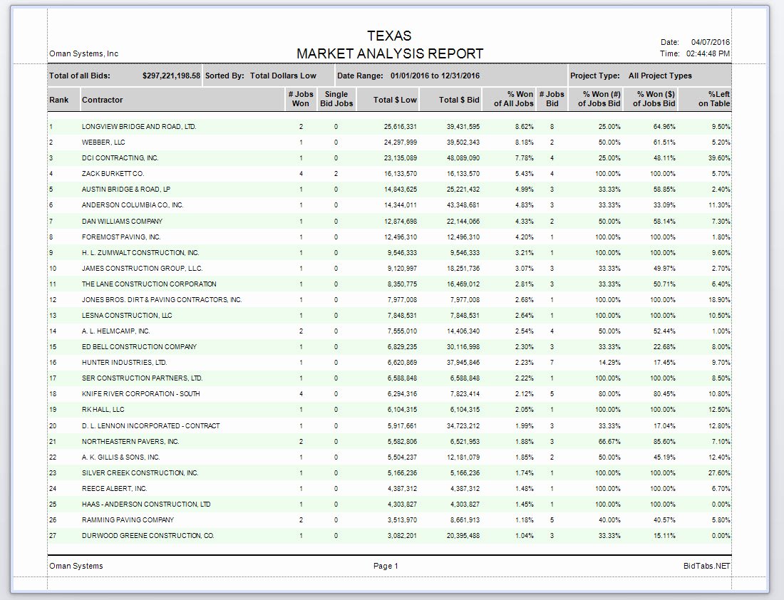 Market Analysis Report Template Awesome Bidding software for Road Construction Contractors