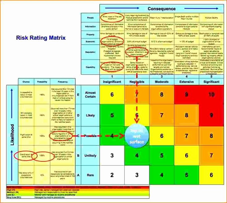 Network Risk assessment Template Lovely Excel Risk assessment Template Business Risk assessment