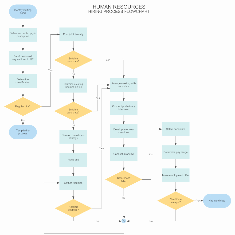 Operational Flow Chart Template Beautiful Flowchart Example Hiring Process
