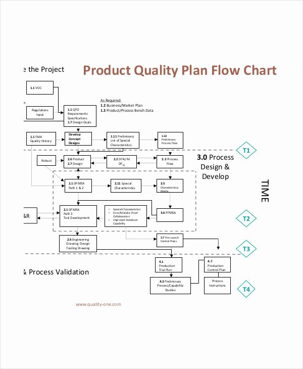 Operational Flow Chart Template Inspirational 55 Fresh Standard Operating Procedure Flow Chart Template