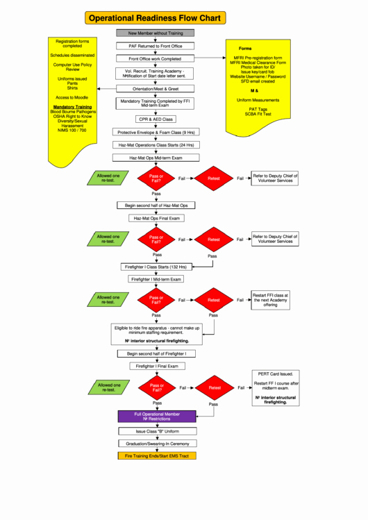 Operational Flow Chart Template Inspirational top 7 Operational Plan Templates Free to In Pdf