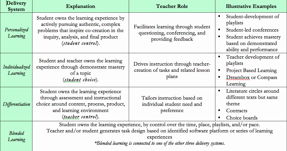 Personalised Learning Plan Template Fresh Individual Learning Plan Personalized Learning Plan