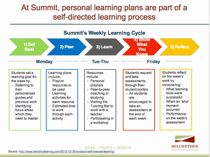 Personalised Learning Plan Template Luxury Take Aways From Visiting Schools Implementing Personalized