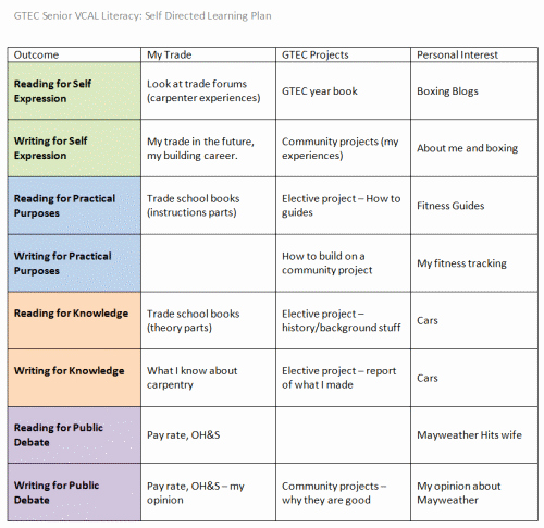 Personalized Learning Plan Template Lovely Learning Twigs the Difference Between A Syllabus and A