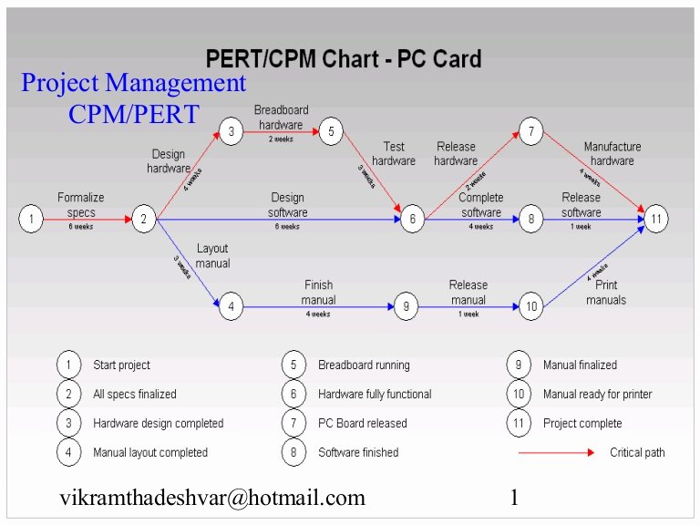 Pert Chart Template Excel Beautiful Critical Path and Pert