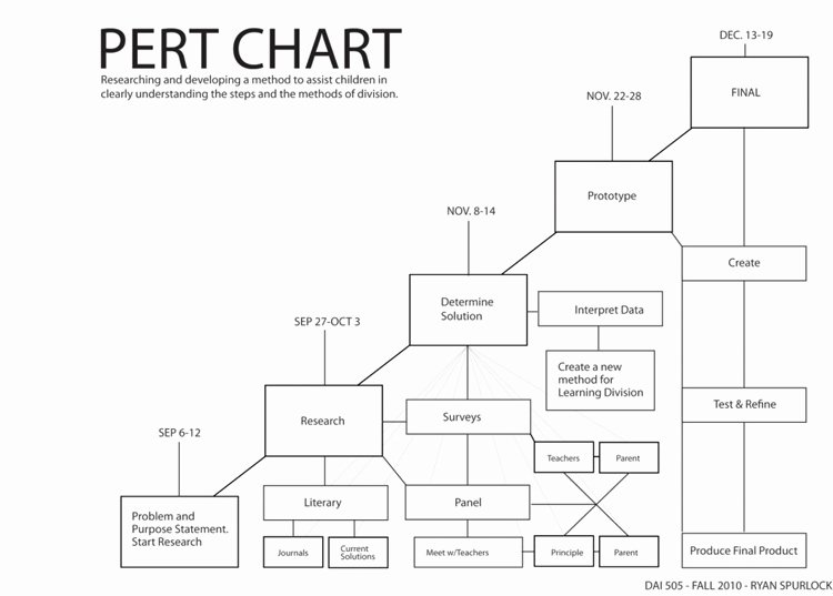 Pert Chart Template Excel Fresh 7 Best Pert Chart Template Excel