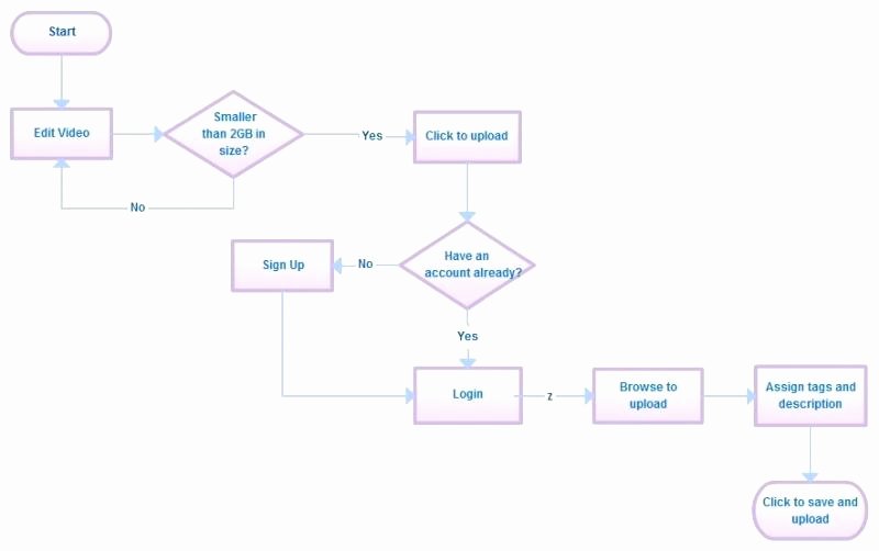 Process Flow Template Word Best Of Sample Flow Charts In Word – Bluedasher