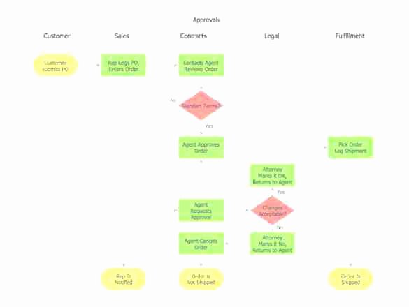 Process Flow Template Word Luxury order Process Flow Chart Template Word Document Flowchart