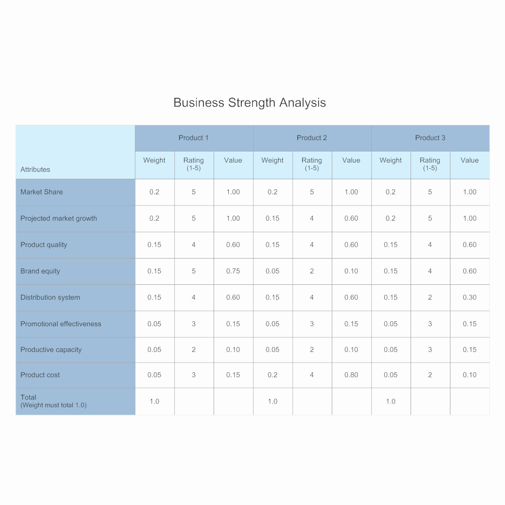 Product Competitive Analysis Template Elegant Business Strength Petitive Analysis