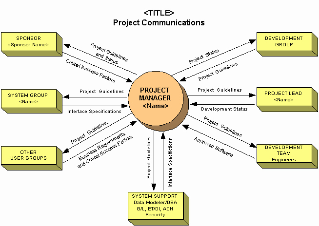 Project Communication Plan Template Fresh Program Success