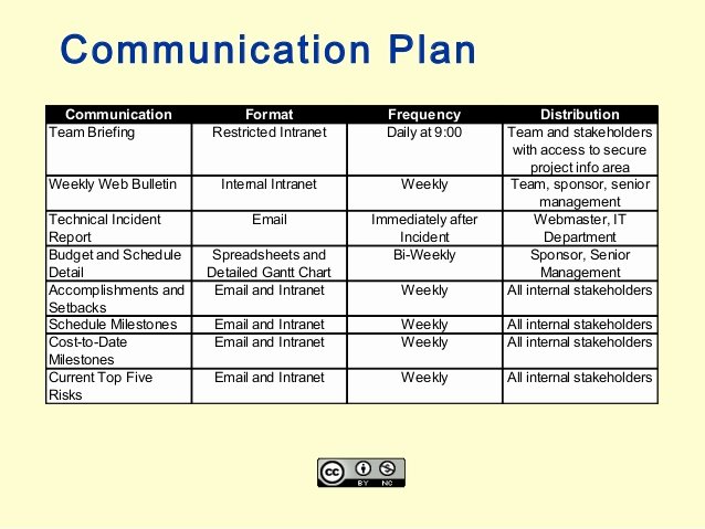 Project Communication Plan Template Inspirational Project Munication Plan