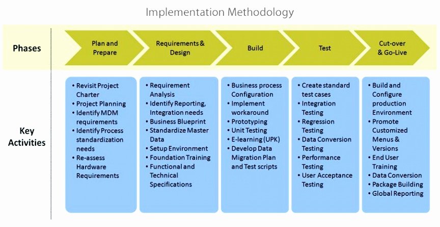 Project Implementation Plan Template Excel New 8 Post Implementation Plan Template Yrptt