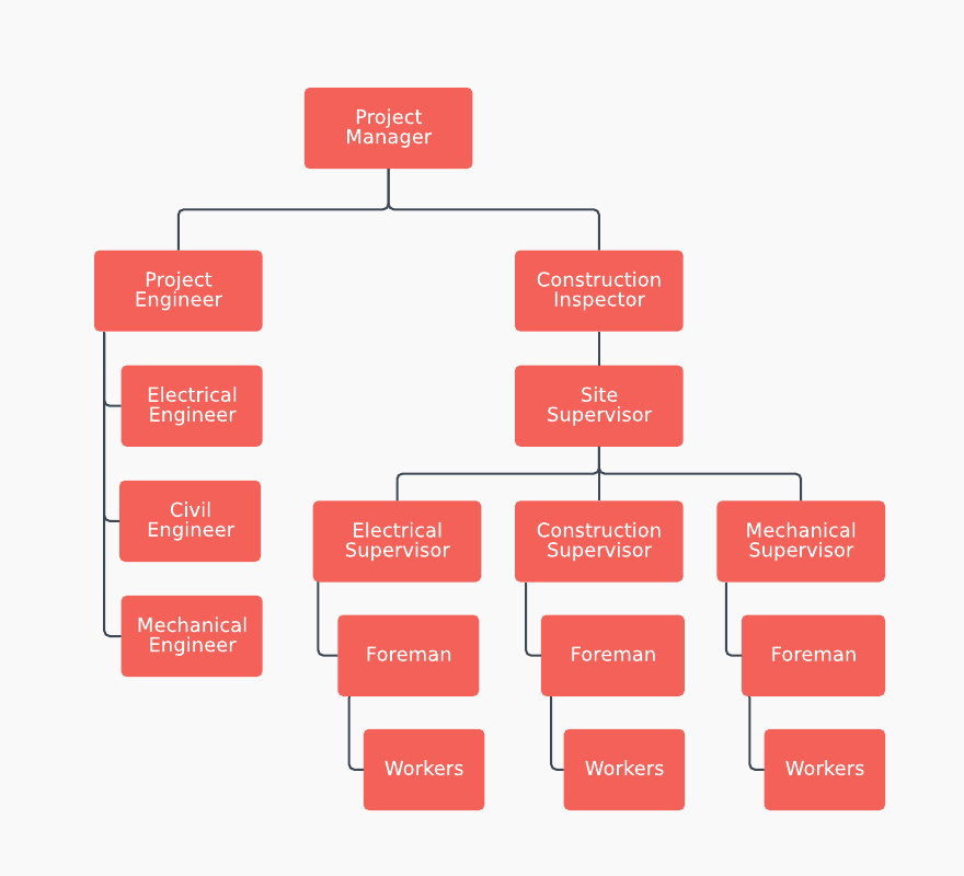 Project Management Flow Chart Template Elegant org Chart Examples and Templates