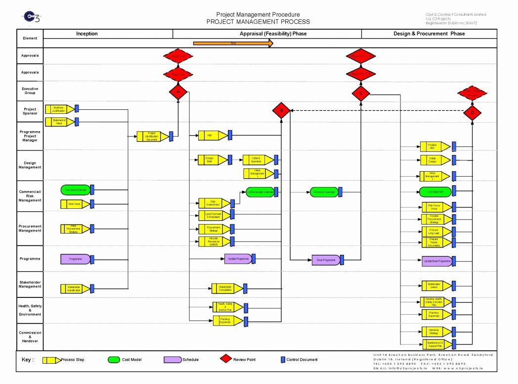 Project Management Flow Chart Template Elegant Project Management Flow Chart Examples Change Management