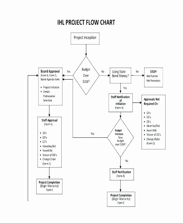 Project Management Flow Chart Template Fresh Construction Project Flow Chart Template – Haydenmedia