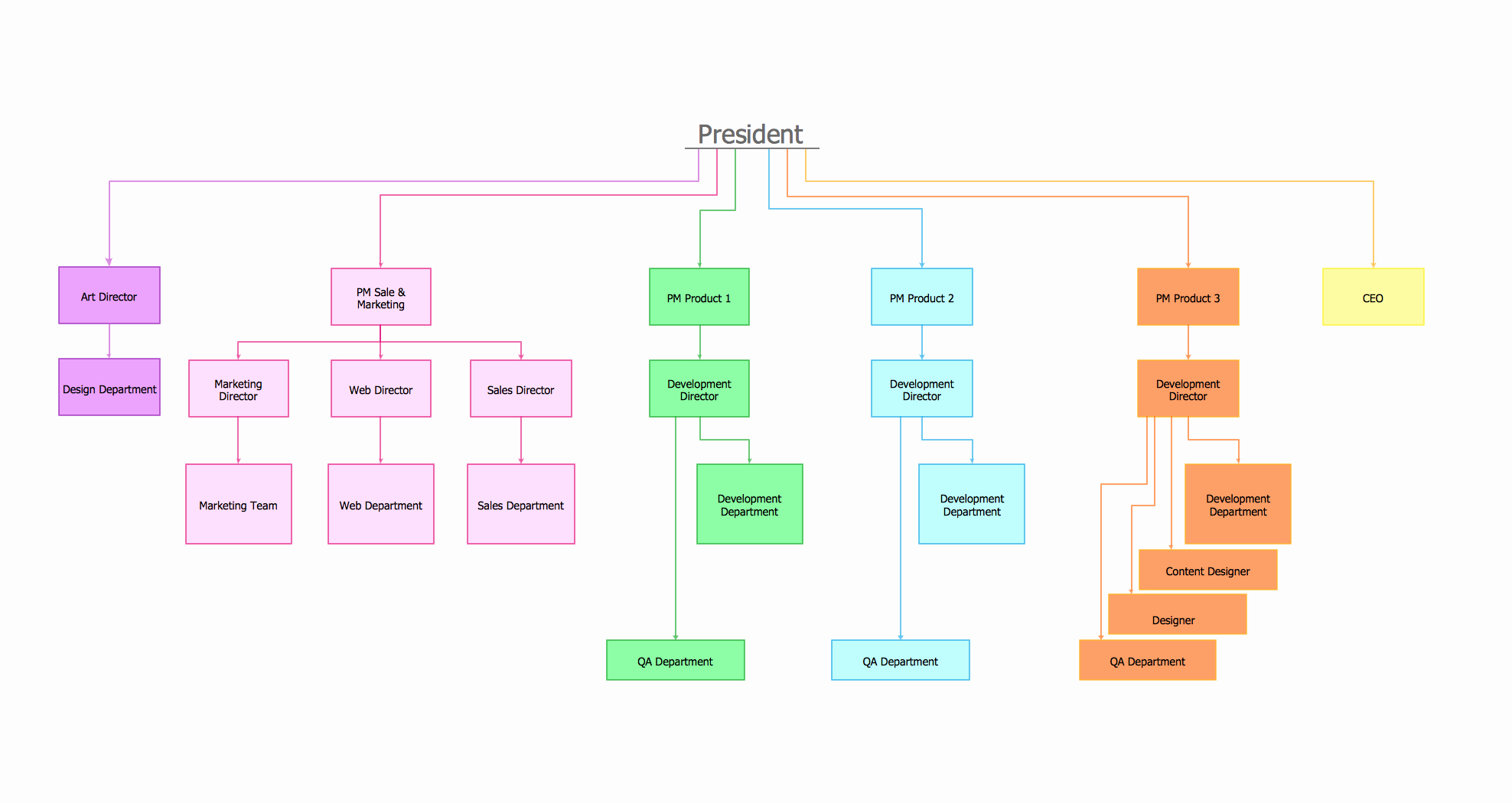 Project Management Flow Chart Template Fresh organizational Chart Template Free Download