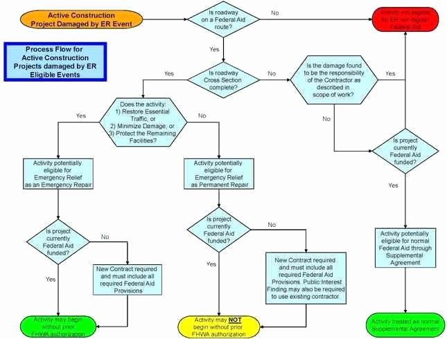 Project Management Flow Chart Template Lovely Construction Project Management Flow Chart Template