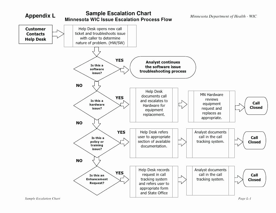 Project Management Flow Chart Template Luxury Help Desk Escalation Process Flow Chart Project Management