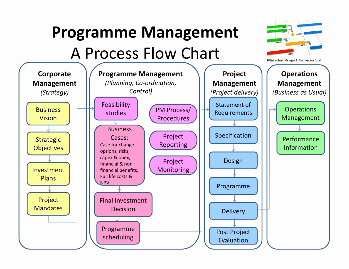 Project Management Flow Chart Template New 10 Tips to Pass the Pmp Exam Effortlessly