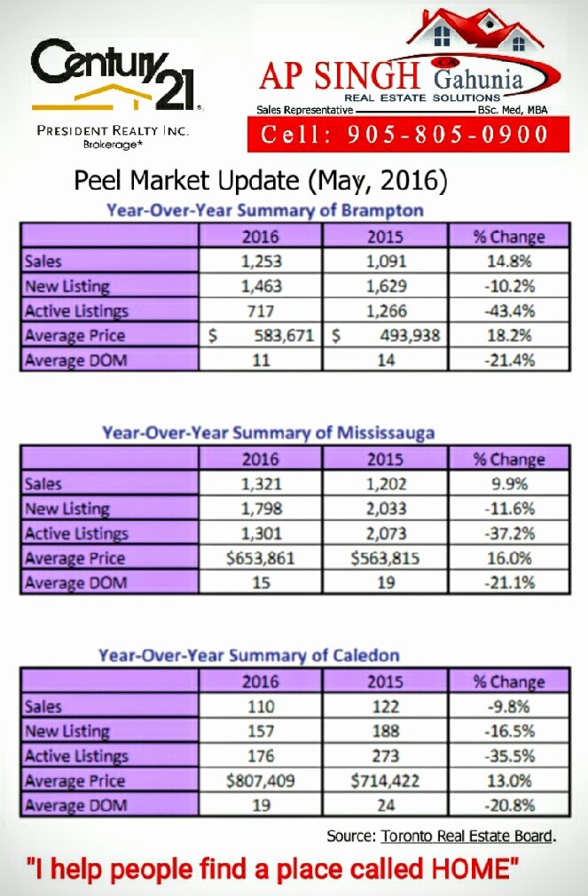 Real Estate Market Update Template Awesome Peel Region Market Update May 2016
