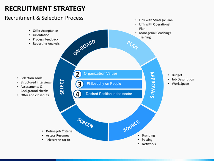 Recruitment Strategy Planning Template Lovely Recruitment Strategy Powerpoint Template