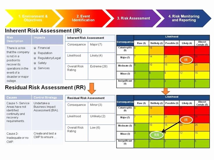 Risk assessment Report Template Lovely Risk Management assessment Google Search